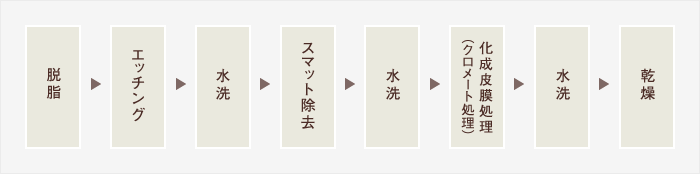 図：クロメート処理工程